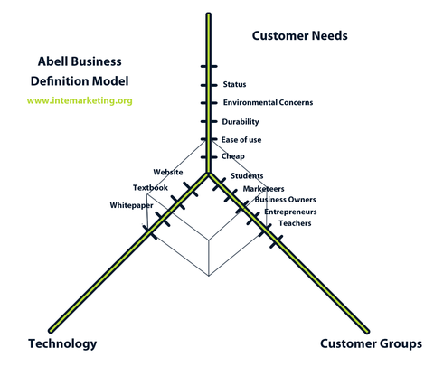 Abell Business Definition Model