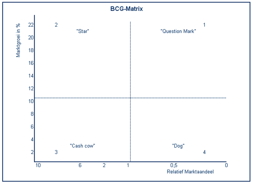 bcg matrix